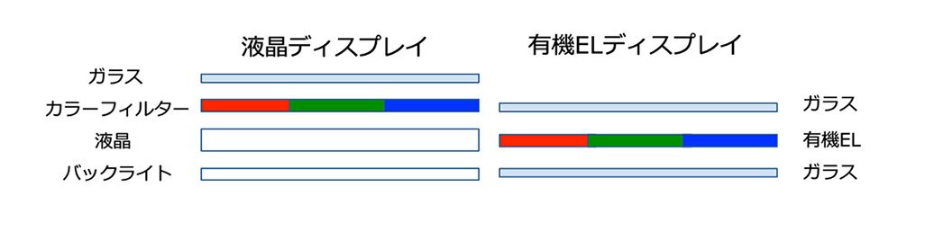 液晶と有機ELの構造