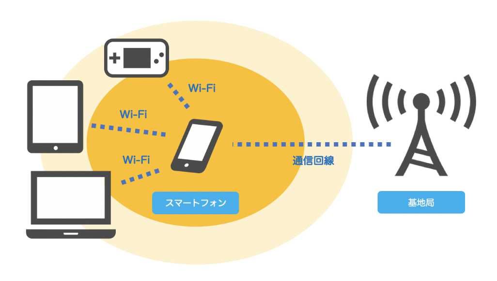 テザリングとは Iphoneやandroidの設定方法や注意点 モバイルルーターとの違いを解説 Time Space By Kddi