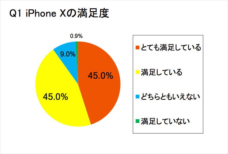 iPhone Xのアンケート結果