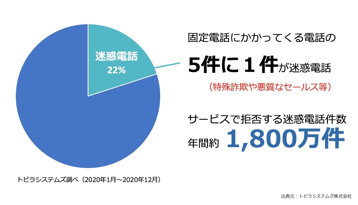 固定電話における迷惑電話の割合(トビラシステムズ)