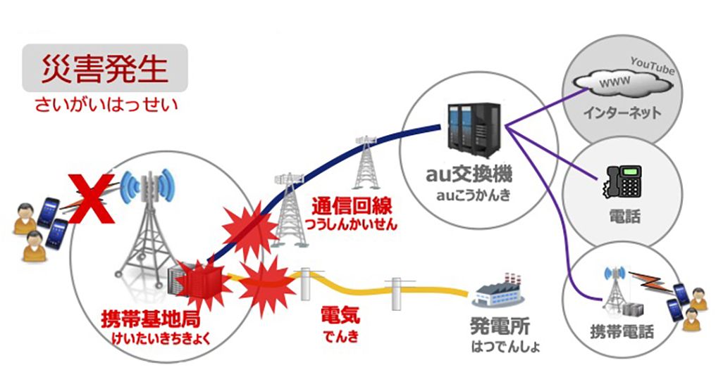 災害で携帯電話がつながらなくなる理由