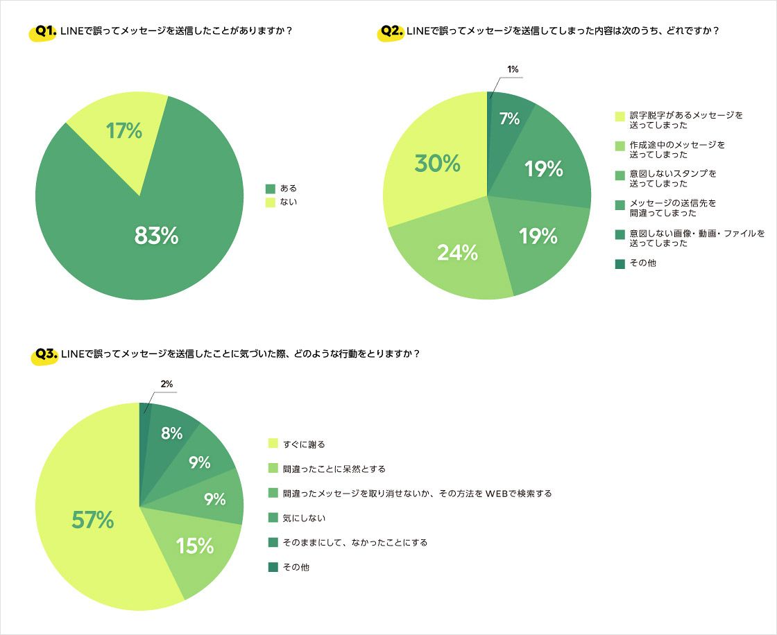誤送信についての調査結果(LINE株式会社)