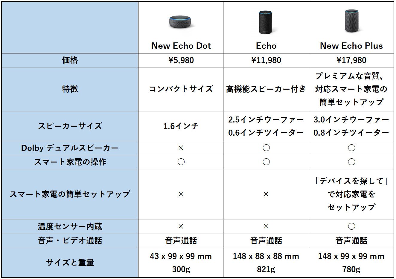 Amazon Echoシリーズ 画面なしタイプ 比較表