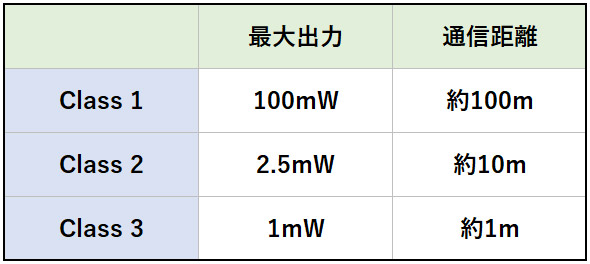 Bluetooth通信距離の種類と通信可能距離