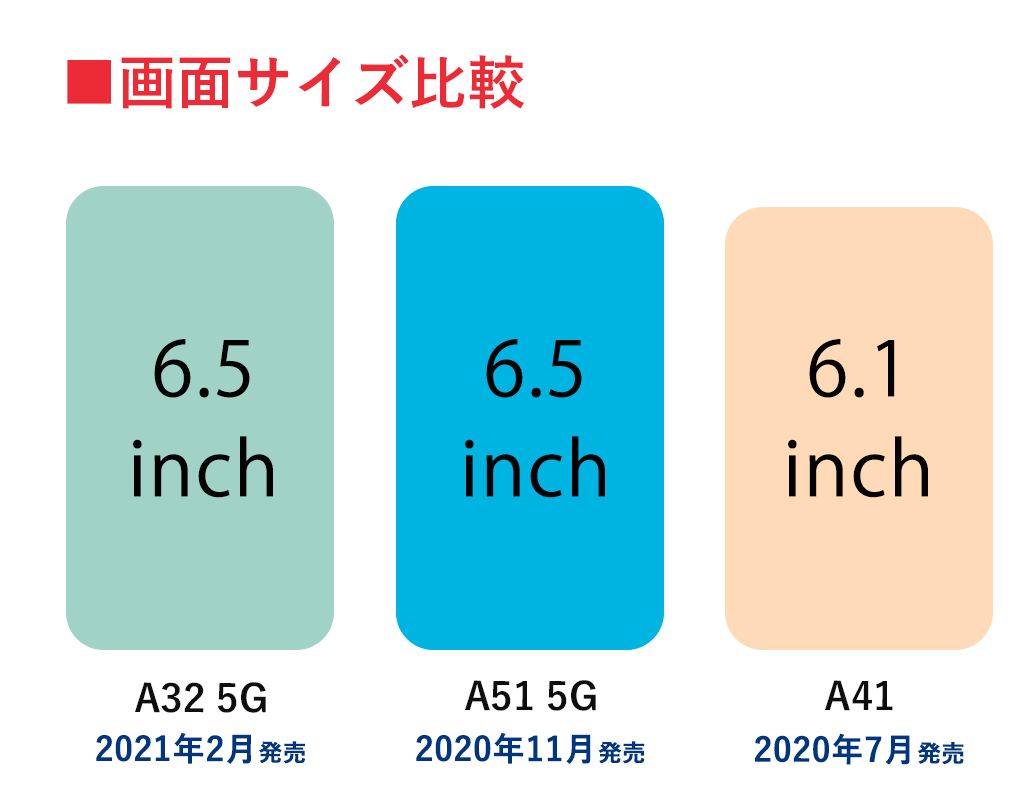 Galaxy Aシリーズの画面サイズ比較