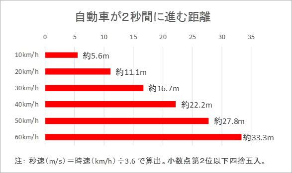ながら運転で自動車が2秒間に進む距離のグラフ