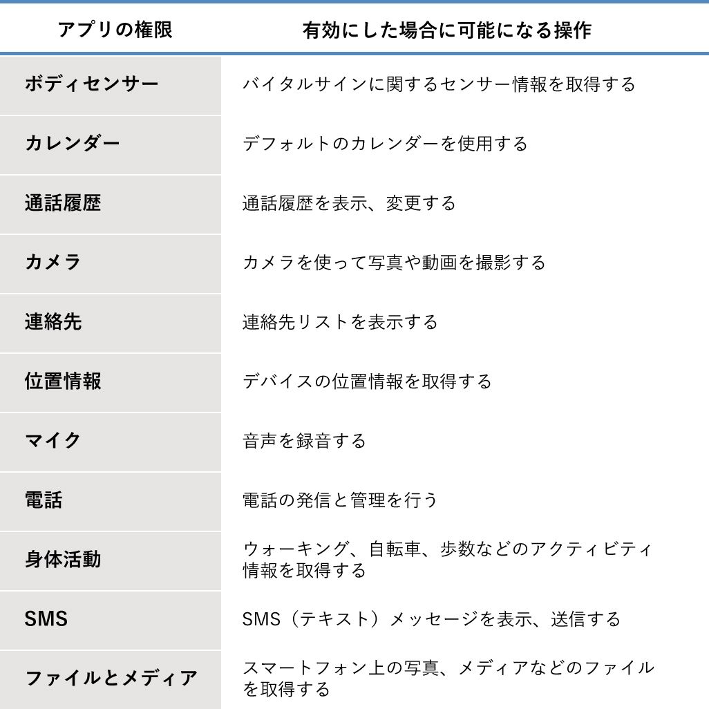 Androidスマホの アプリの権限 ってなに 許可してもok 注意点など解説 Kddi トビラ