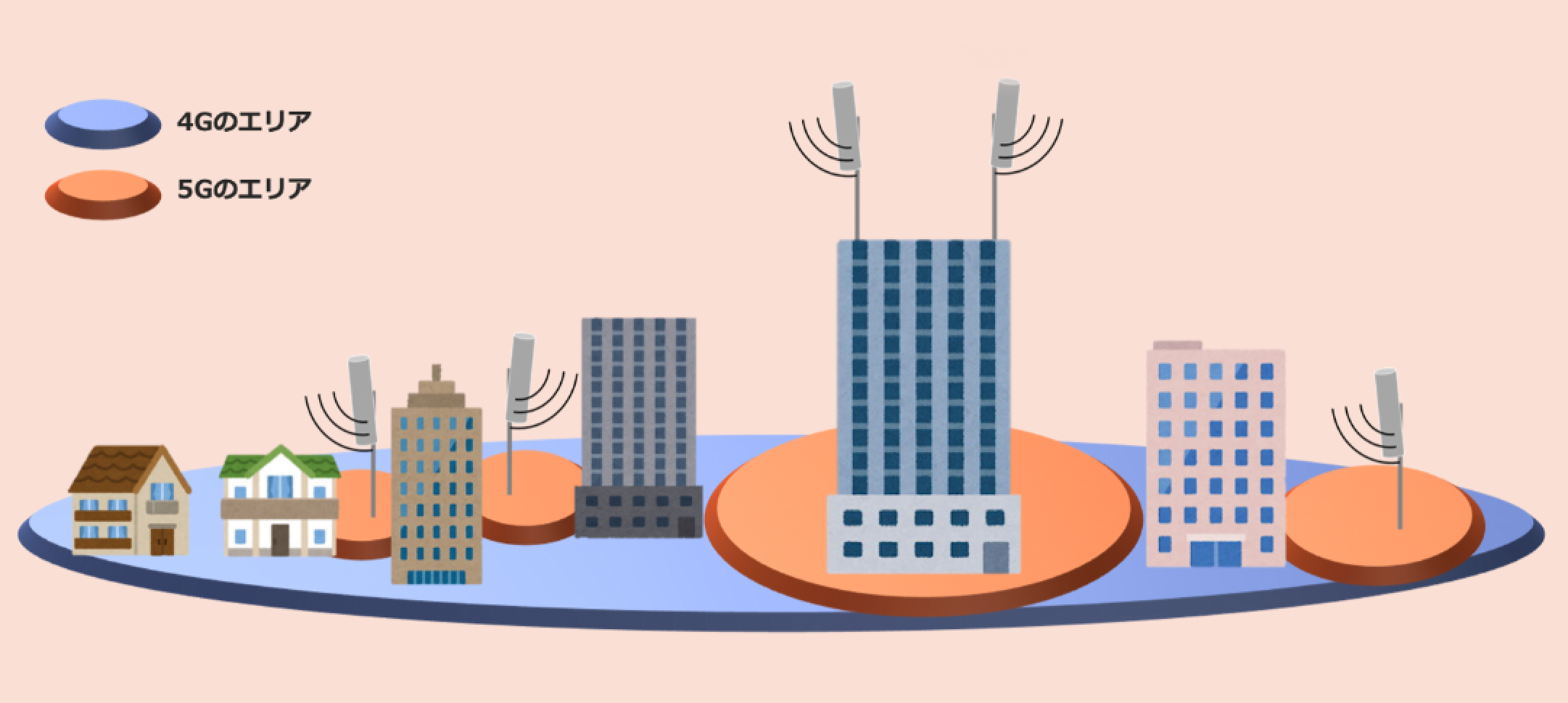 お客さまに快適な5Gをご利用いただけるようきめ細やかに基地局を設置するKDDI・auの設置イメージ