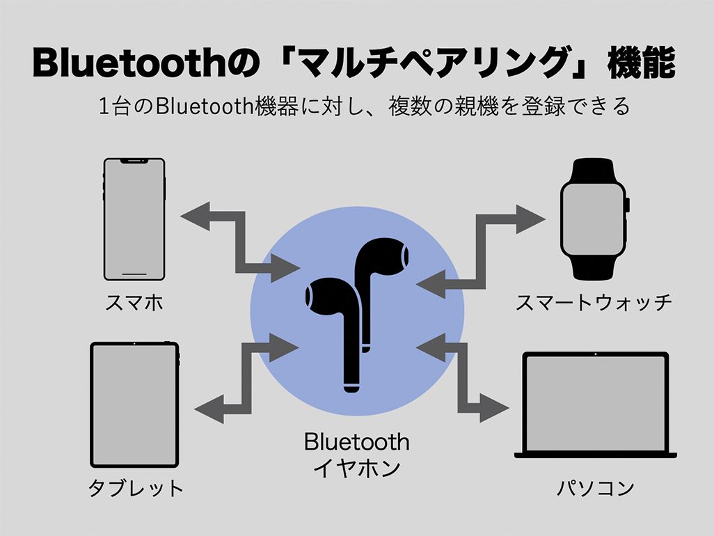 Bluetoothは複数接続できる マルチペアリング マルチポイント など違いを解説 Time Space By Kddi