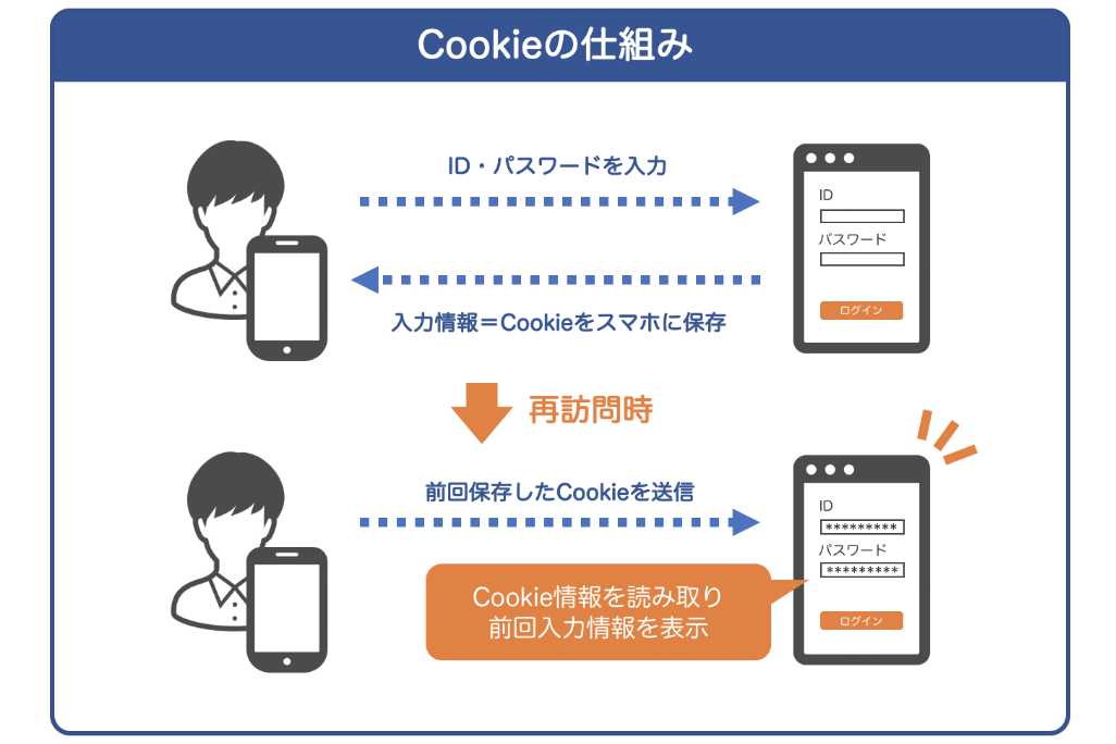 Cookie(クッキー)についての説明画像