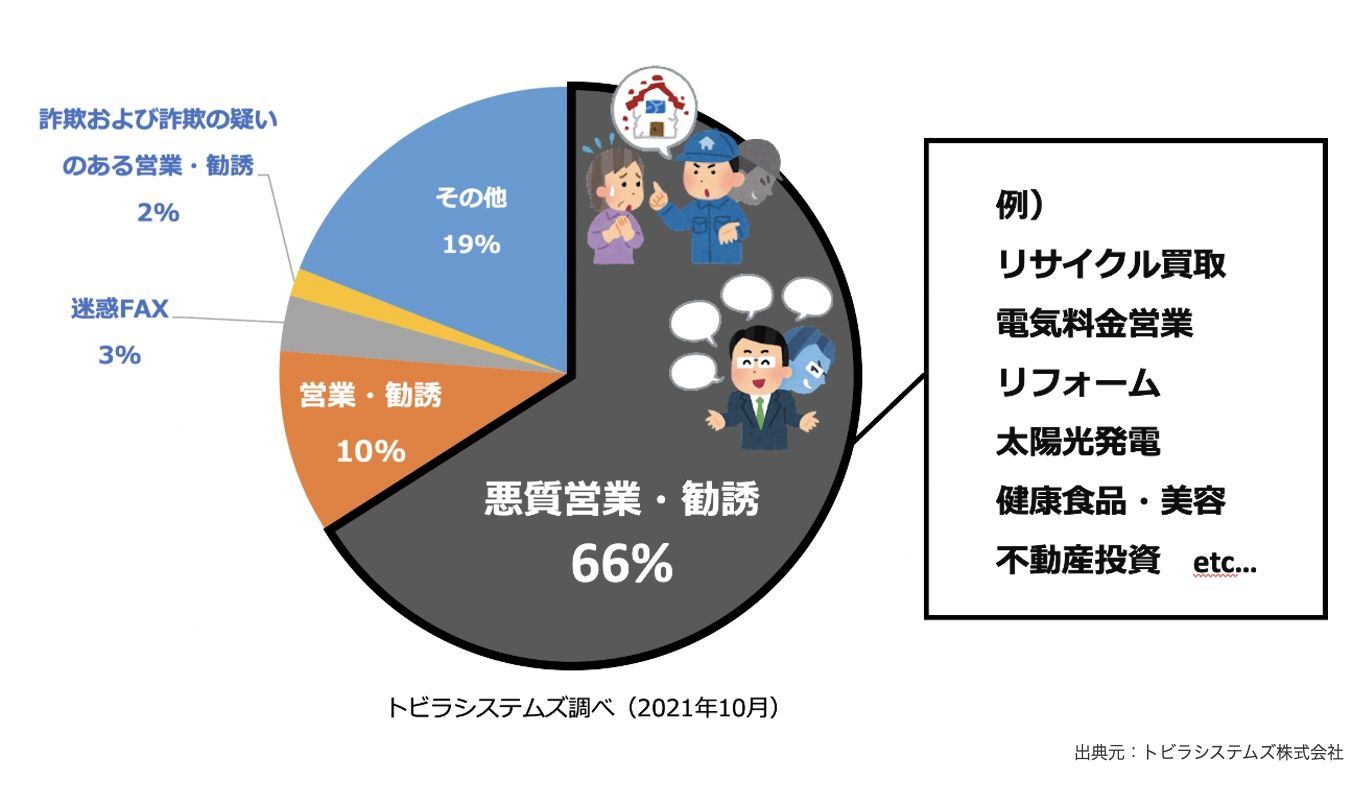 固定電話における迷惑電話の内訳(トビラシステムズ)