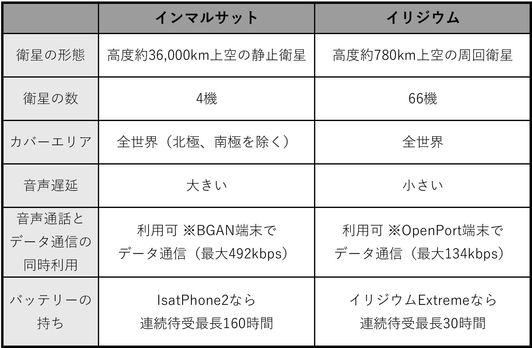 インマルサットとイリジウムの違い