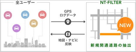 「au助手席ナビ」の「VICS」とプローブ情報のイメージ