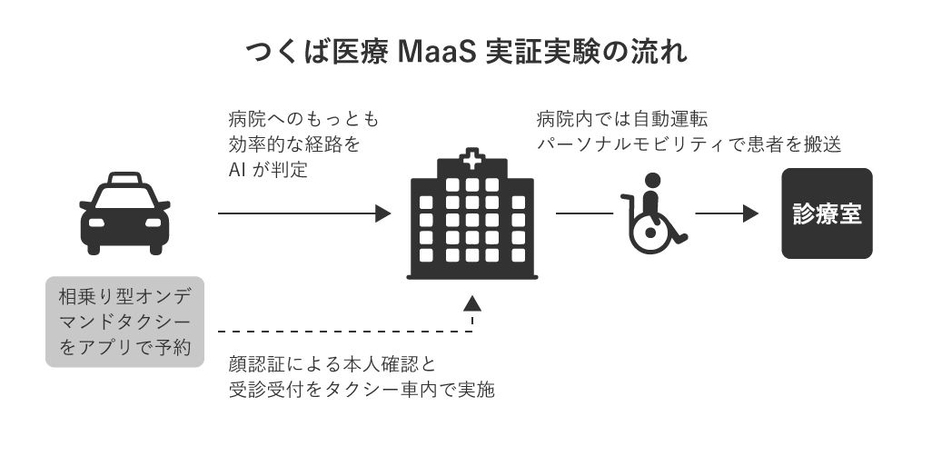 つくば医療MaaSの実証実験の流れ