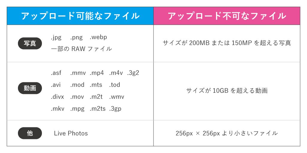 Googleフォトをパソコンで見る使い方 ダウンロード 取り込む保存方法