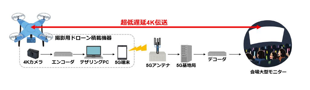 超低遅延4K伝送の仕組み