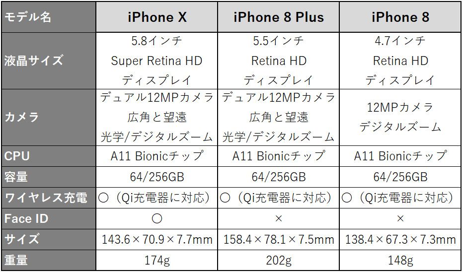 iPhone XS、iPhone XS Max、iPhone XR、iPhone X、iPhone 8 Plus、iPhone 8の比較表