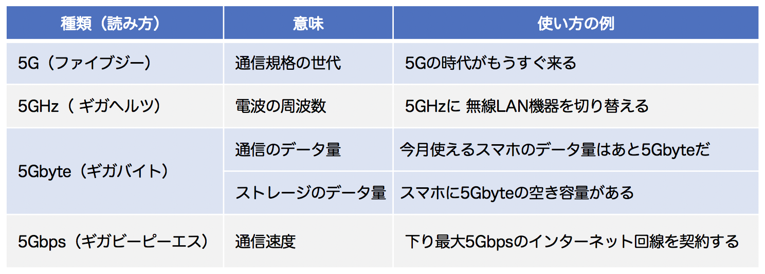 5Gと混同しやすい言葉の一覧表
