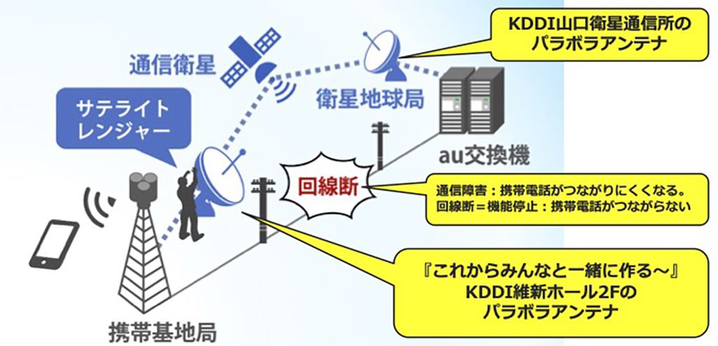 サテライトレンジャーによる通信の復旧の仕組み