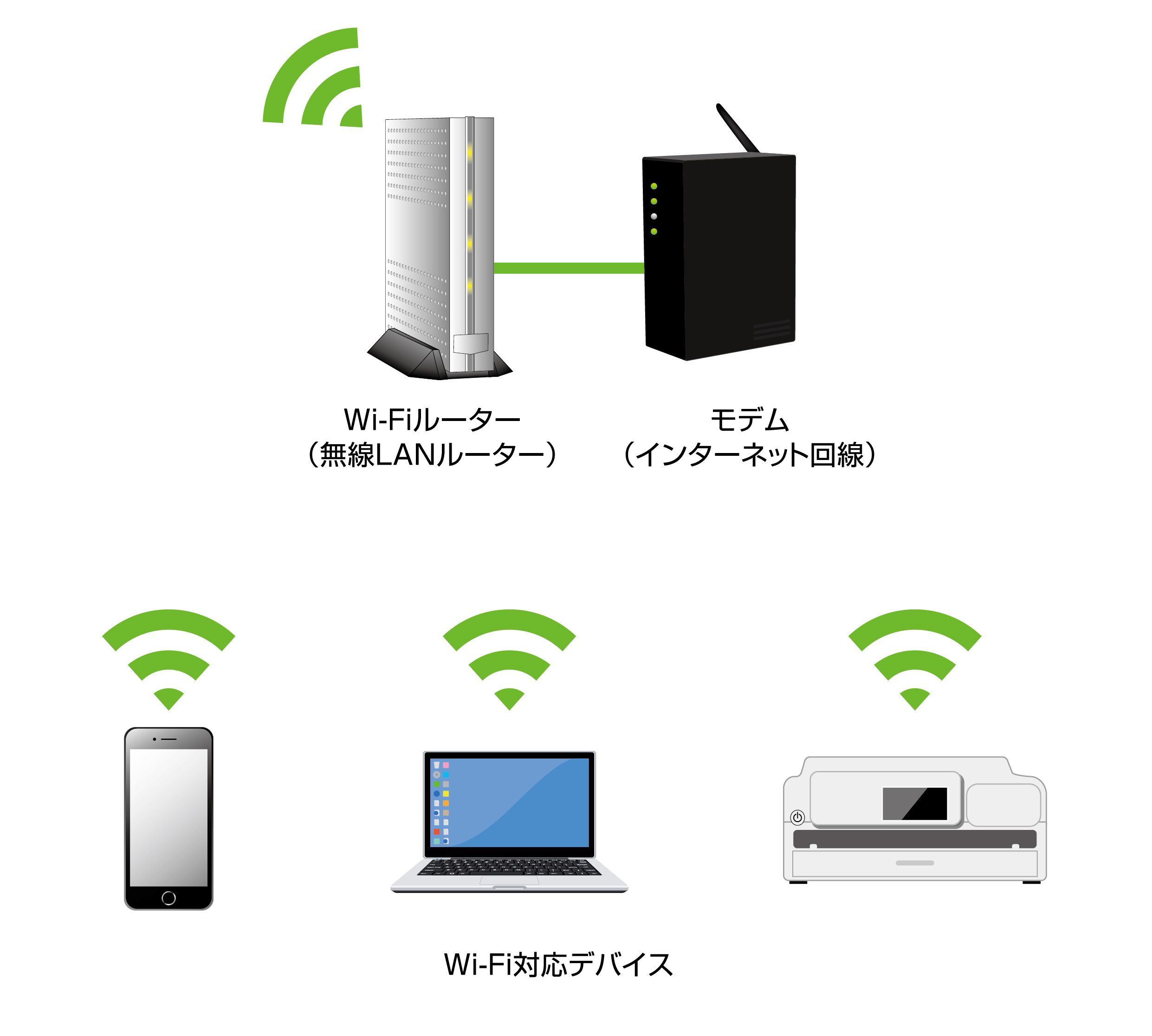 Adslで無線lan Wi Fi 環境を作りたい Wi Fi回線速度はどれくらい