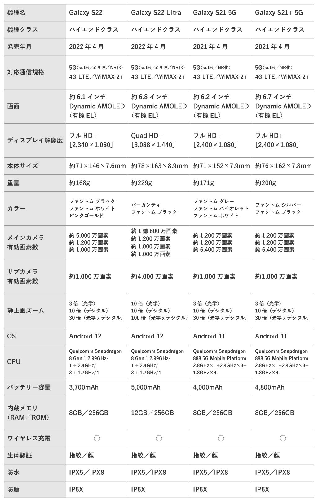 Galaxyハイエンドモデルの比較表
