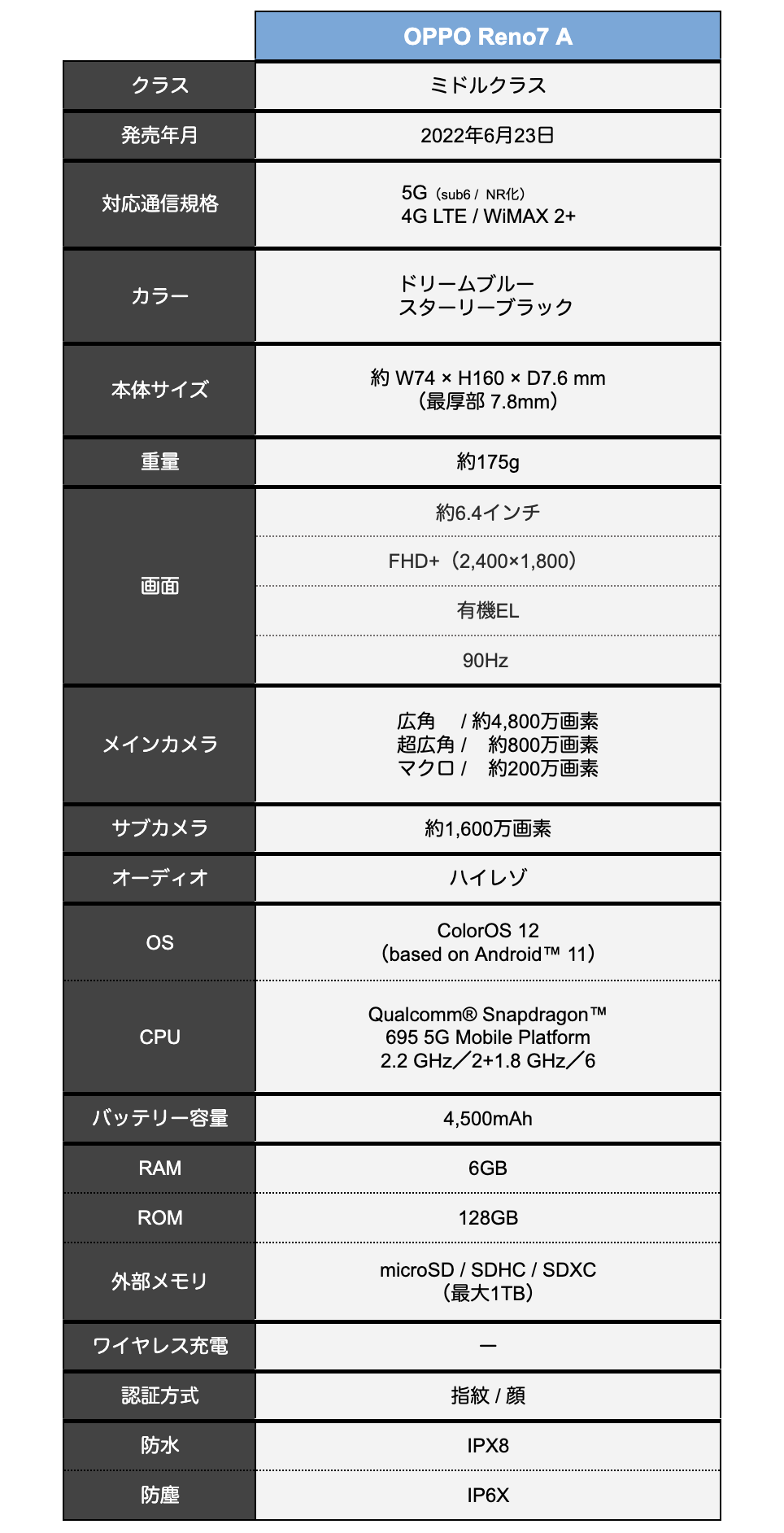 OPPO Reno7 Aの機能一覧
