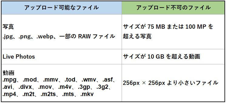 Google フォト バックアップ対応・非対応の表