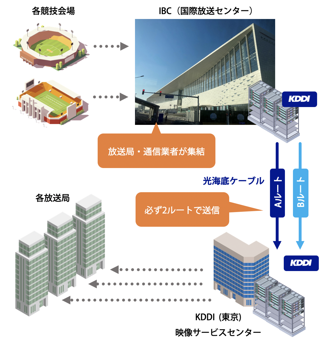 北京のスポーツ国際大会における映像転送のルートイメージ写真