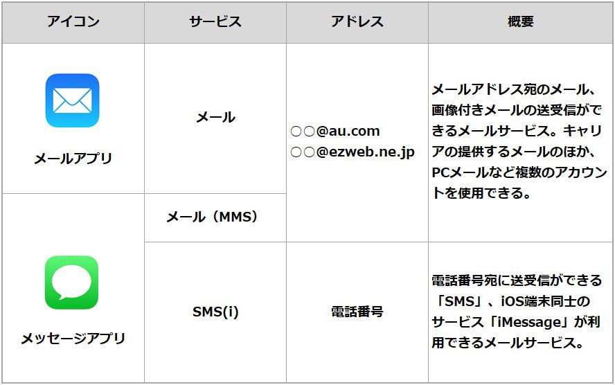 Au Iphone メール 設定 アプリ