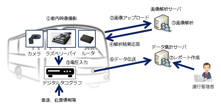 「危険防止システム」の実証実験のシステムの仕組み