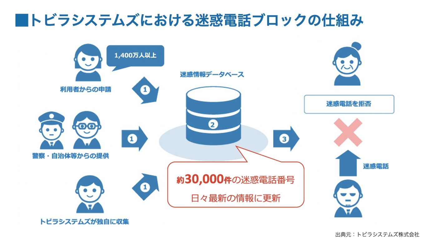 トビラシステムズにおける迷惑電話ブロックの仕組み