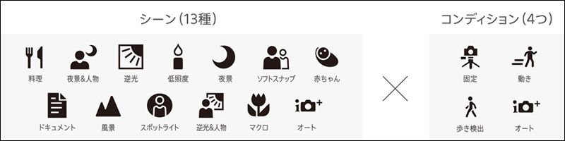Xperia XZ3カメラ機能のシーン・コンディション一覧