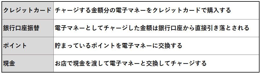 前払い(プリペイド)方法