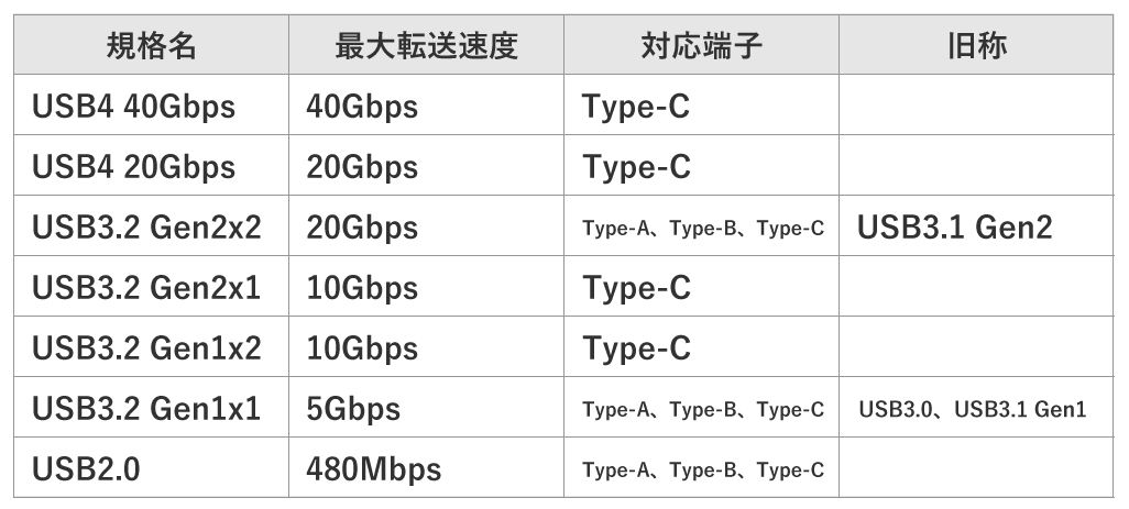 USBのバージョン一覧表