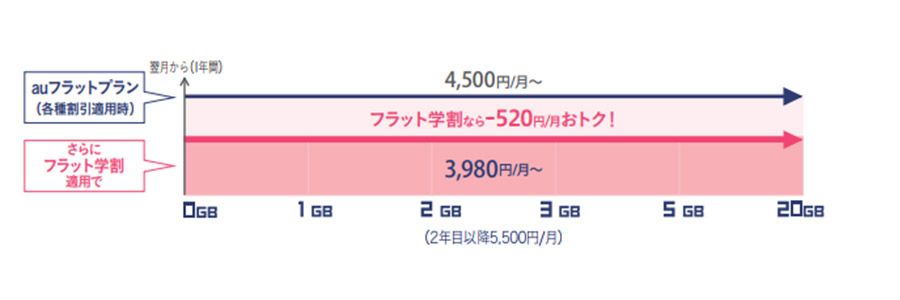 フラット学割
