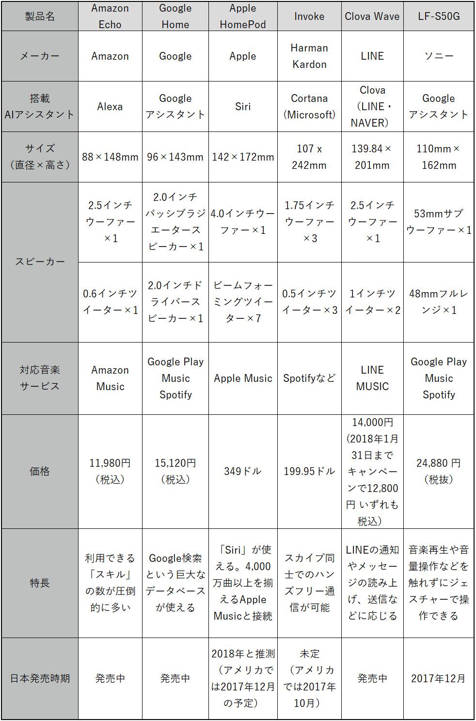 主なスマートスピーカーを項目別に整理した表