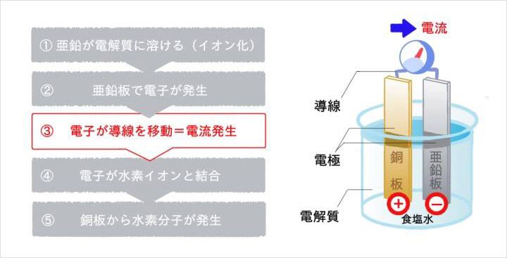 電池のしくみ