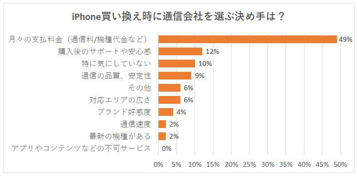 iPhone買い替えに関するアンケート結果