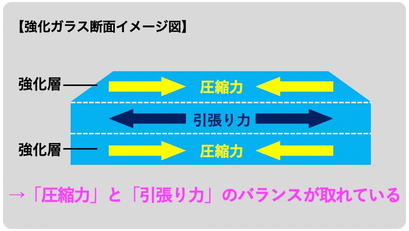 スマホの強化ガラス断面イメージ図