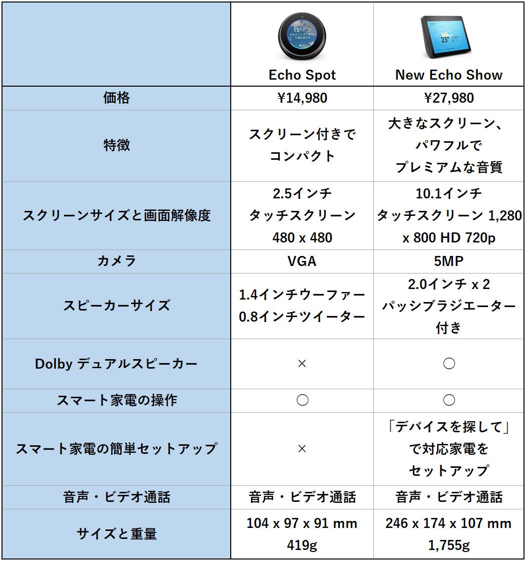 Amazon Echoシリーズ 画面ありタイプ 比較表