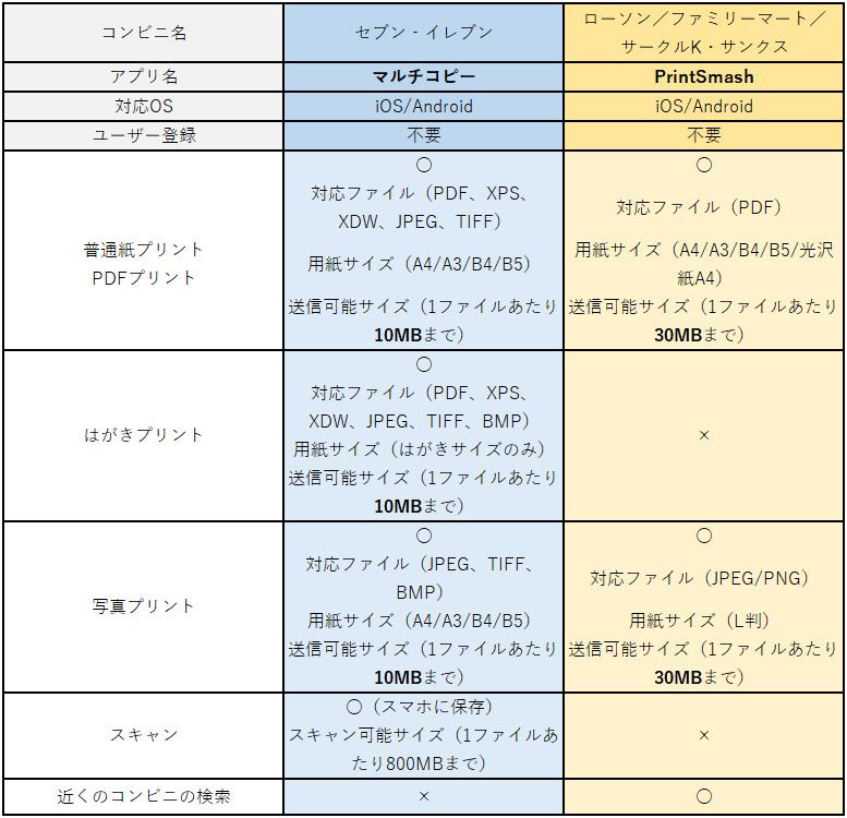 外出先でプリント忘れが発覚 スマホから印刷できるコンビニコピー機