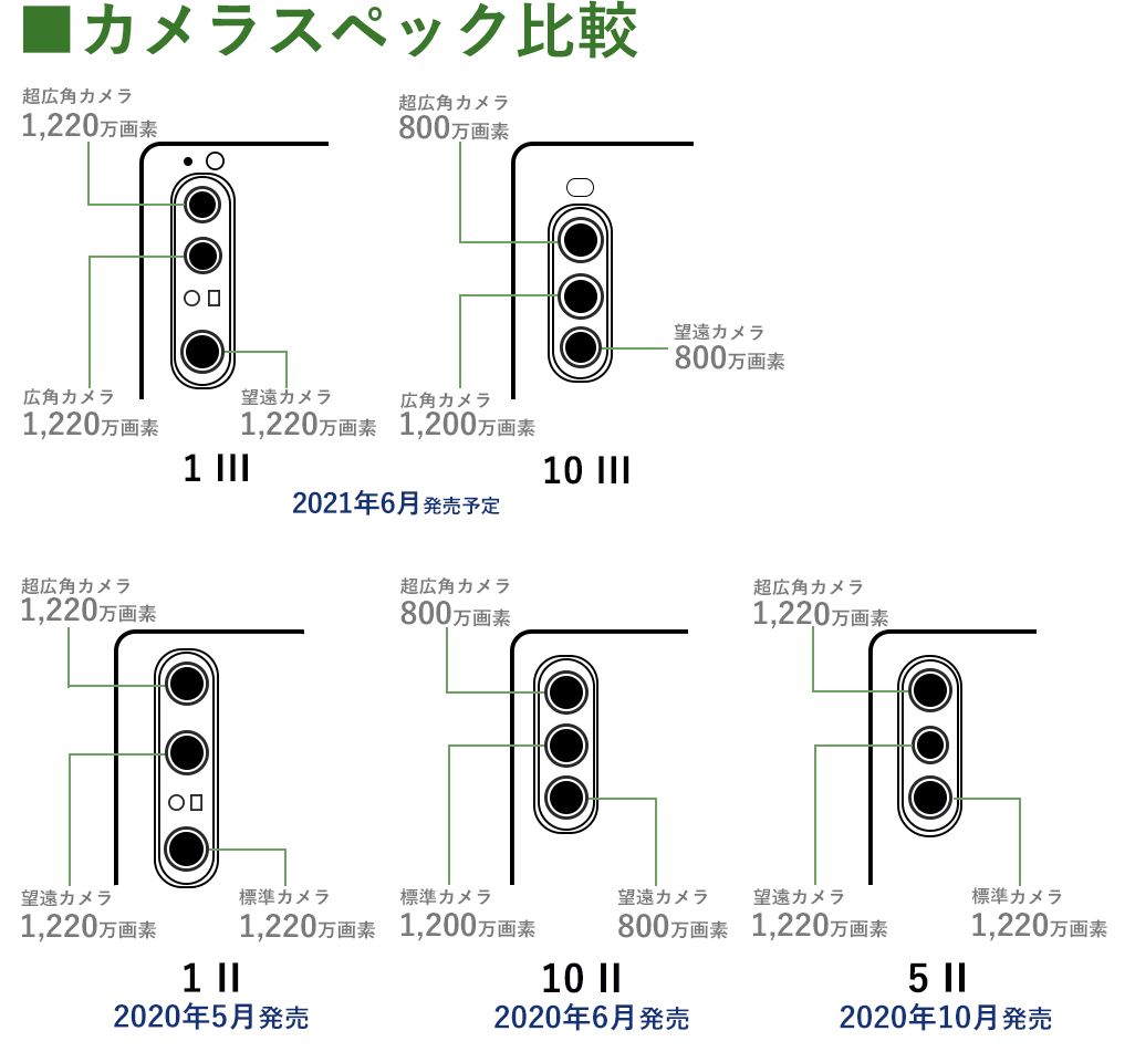 Xperia 1 III / 10 III、Xperia 1 II / 5 II / 10 IIのカメラスペック比較