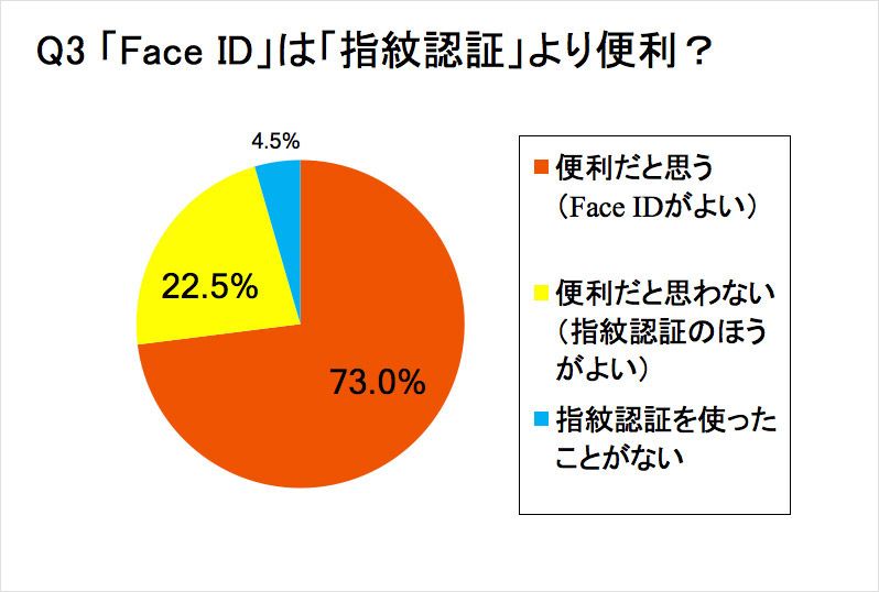 iPhone Xのアンケート結果